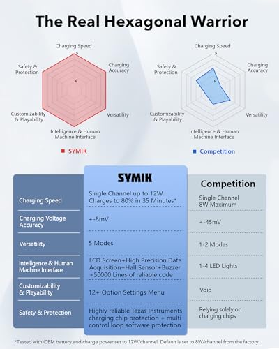 SYMIK Battery Charger for GoPro Hero 13, Mission 1/Pro Fast Charging Case – Image 4